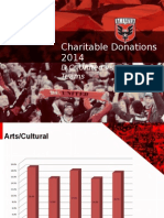 Charitable Donations 2014: D.C. United vs. Other D.C. Teams