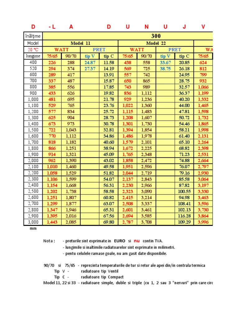 Radiatoare Dunaferr - Tabel Cu Preturi Si Puteri Termice | PDF