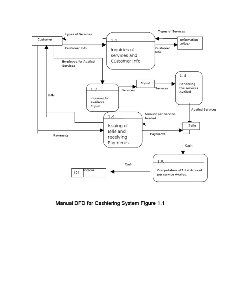 Manual DFD for Cashiering System | PDF | Payments | Financial Services