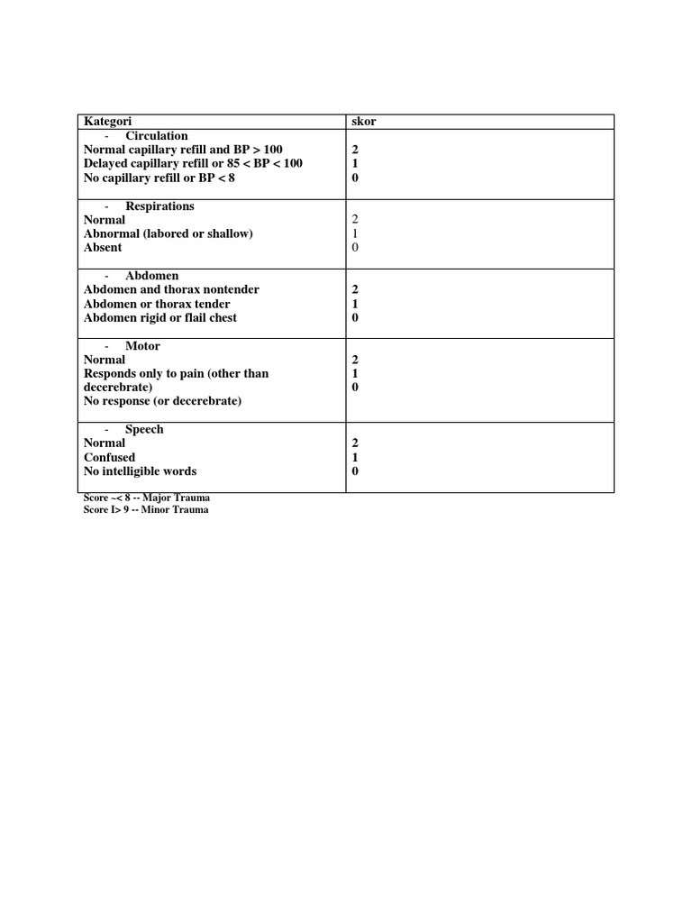 CRAMS Scale for Trauma Assessment | PDF | Wellness