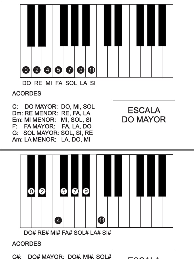 Escalas Piano Units Of Measurement