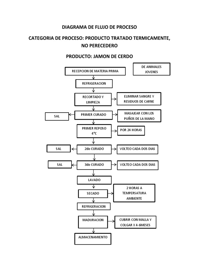 Diagrama de Flujo de Proceso de Jamon