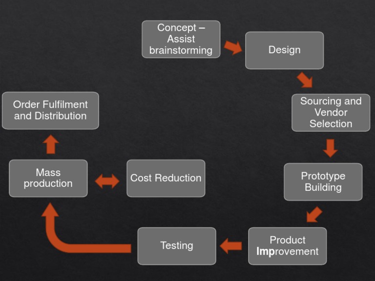 Product Development Process Overview | PDF | Computers