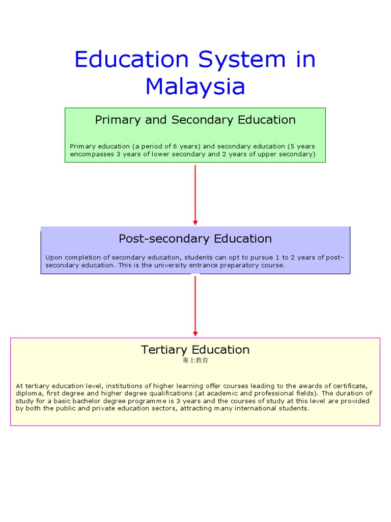 Education System in Malaysia PDF Diploma Academic Degree