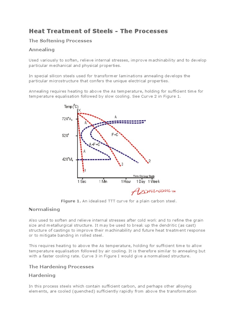 Heat Treatment of Steels | Heat Treating | Annealing (Metallurgy)