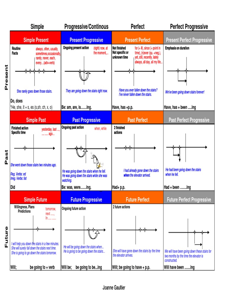 Free Printable Verb Tense Chart | Images and Photos finder