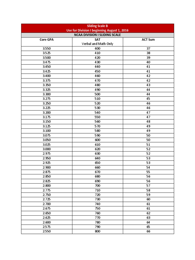 NCAA Division I Sliding Scale Grading | PDF