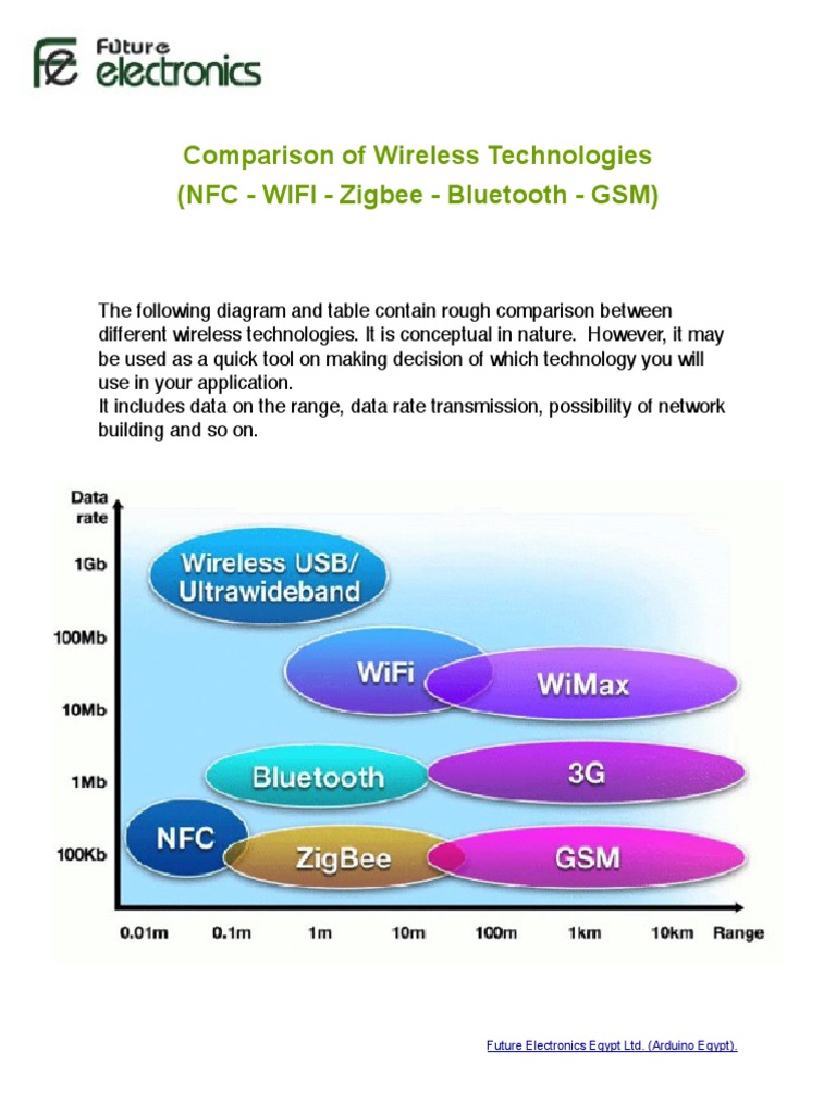 Comparison of Wireless Technologies | PDF | Wi Fi | Wireless