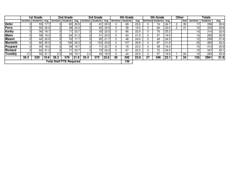2009-10 Elementary Class Size | PDF
