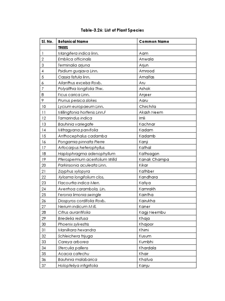 Plant Species and Scientific Names List | PDF