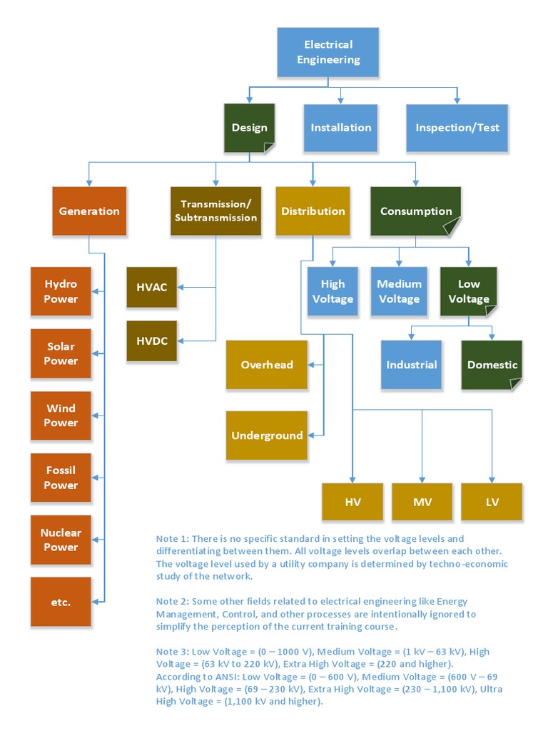Electrical Engineering | PDF