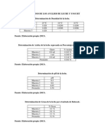 Resultados de Los Análisis de Leche y Yogurt