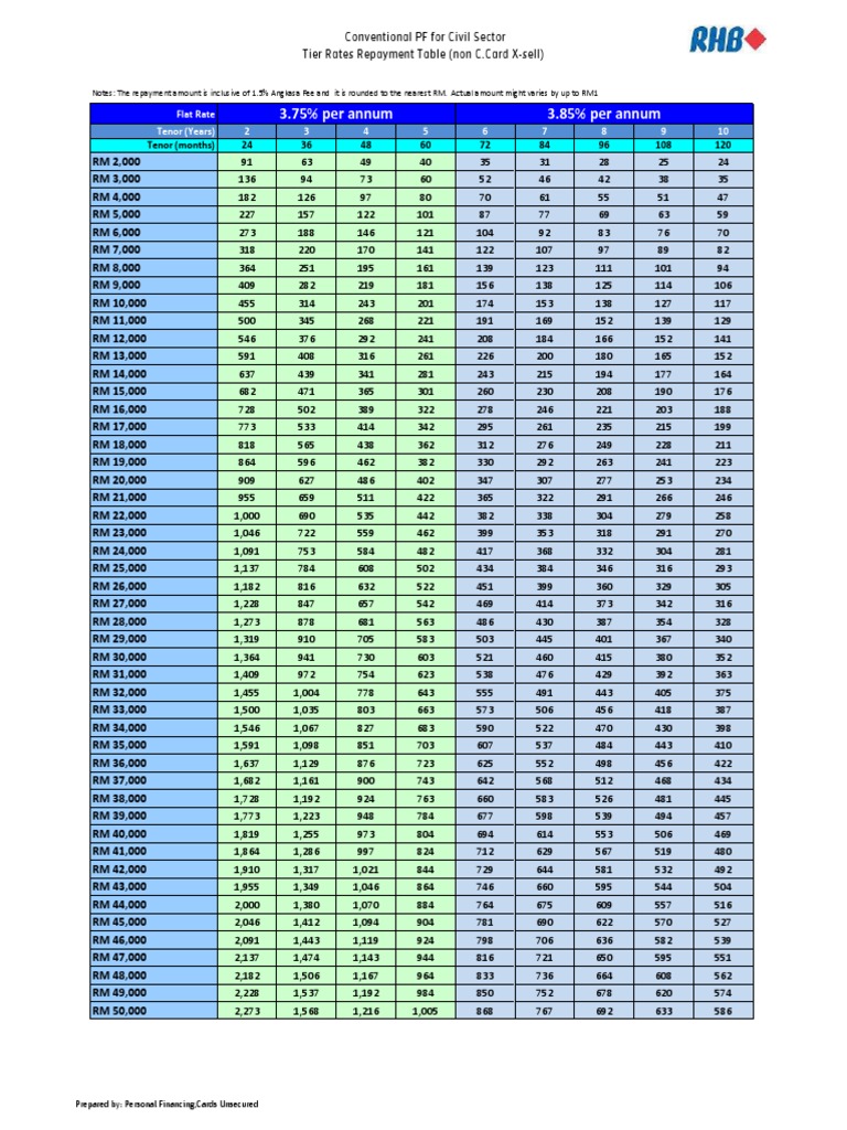 Publish 3.75 3.85 Repymt Table v1 ROUNDUP1 | PDF | Money | Banking