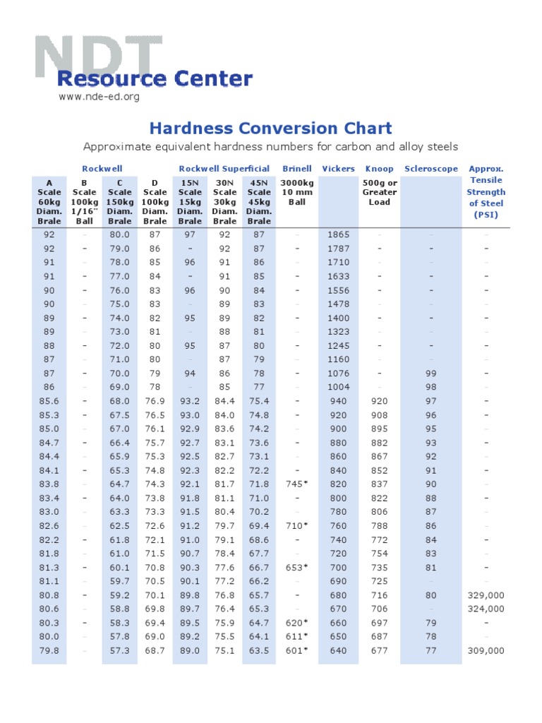 hardness-conversion
