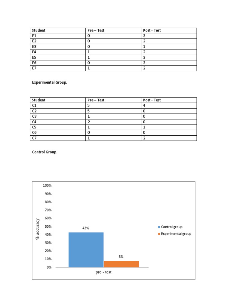 Student Pre - Test Post - Test E1 0 3 E2 0 2 E3 0 1 E4 1 2 E5 1 3 E6 0 ...