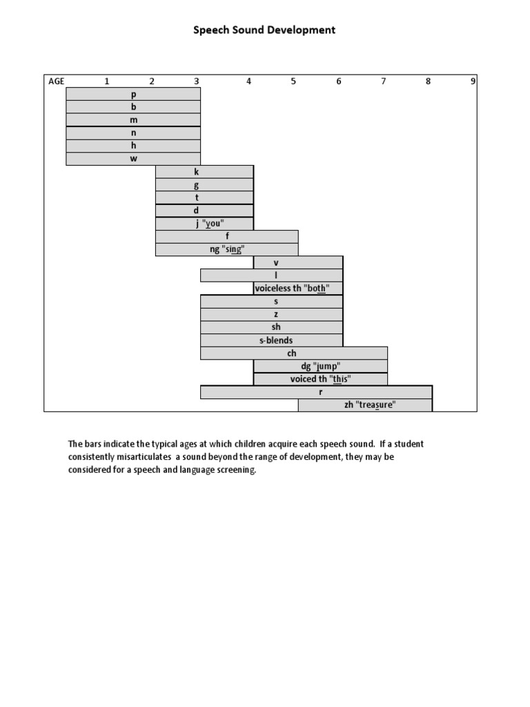 Speech Sound Development Chart | PDF