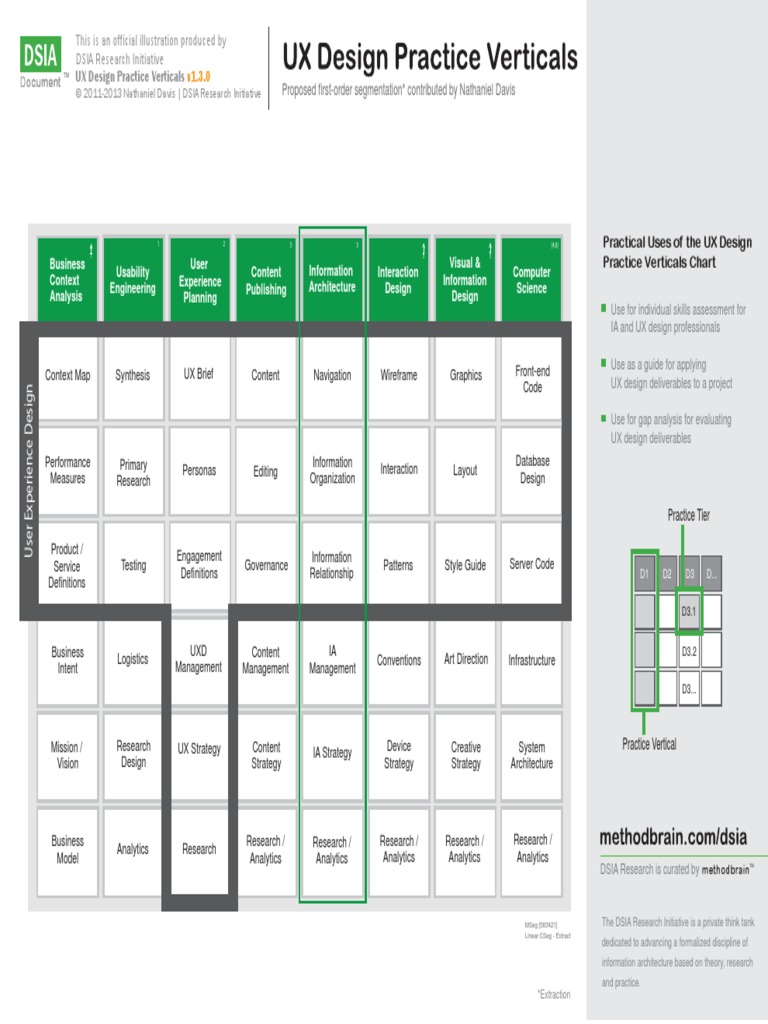 UX Design Practice Verticals | PDF
