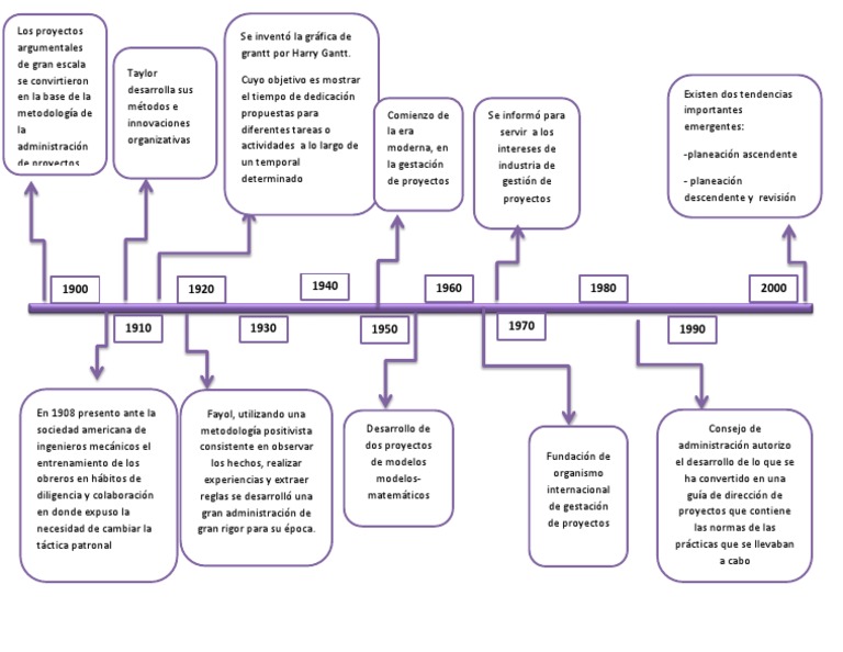 Calamo Linea De Tiempo La Historia De La Administracion