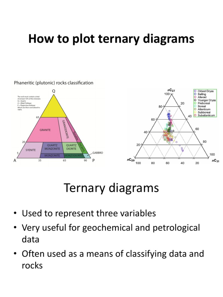 How to Plot Ternary Diagrams Igneous Rock Rocks