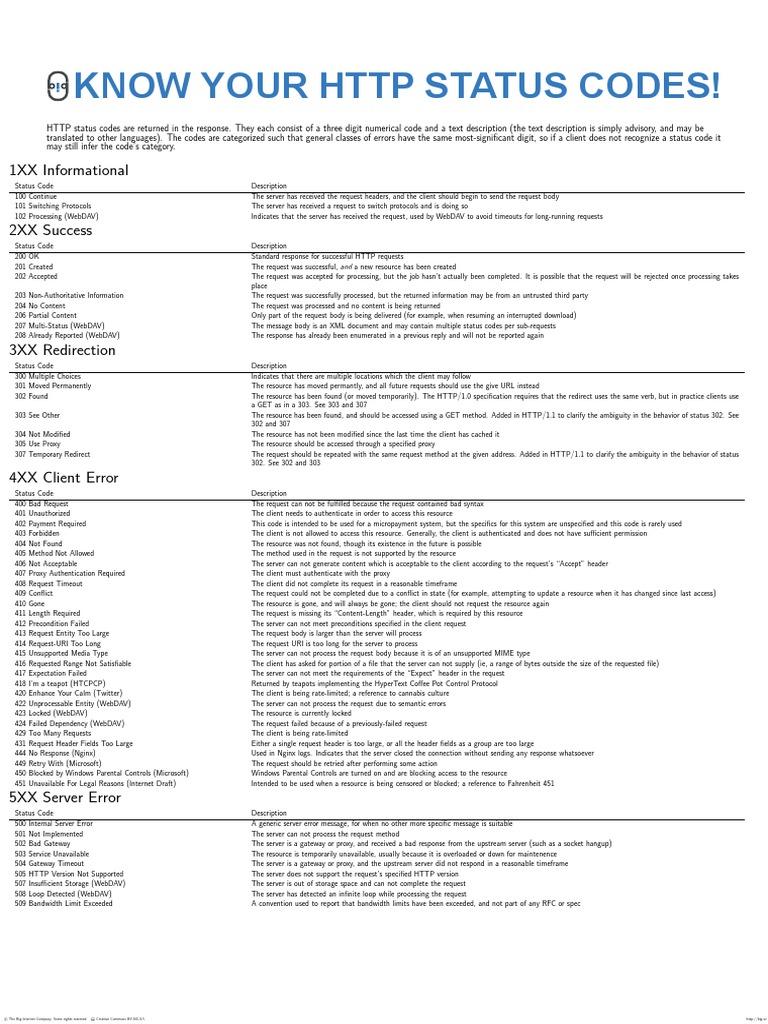 HTTP Status Codes: A Complete List + Explanations