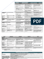 Immuno Deficiencies