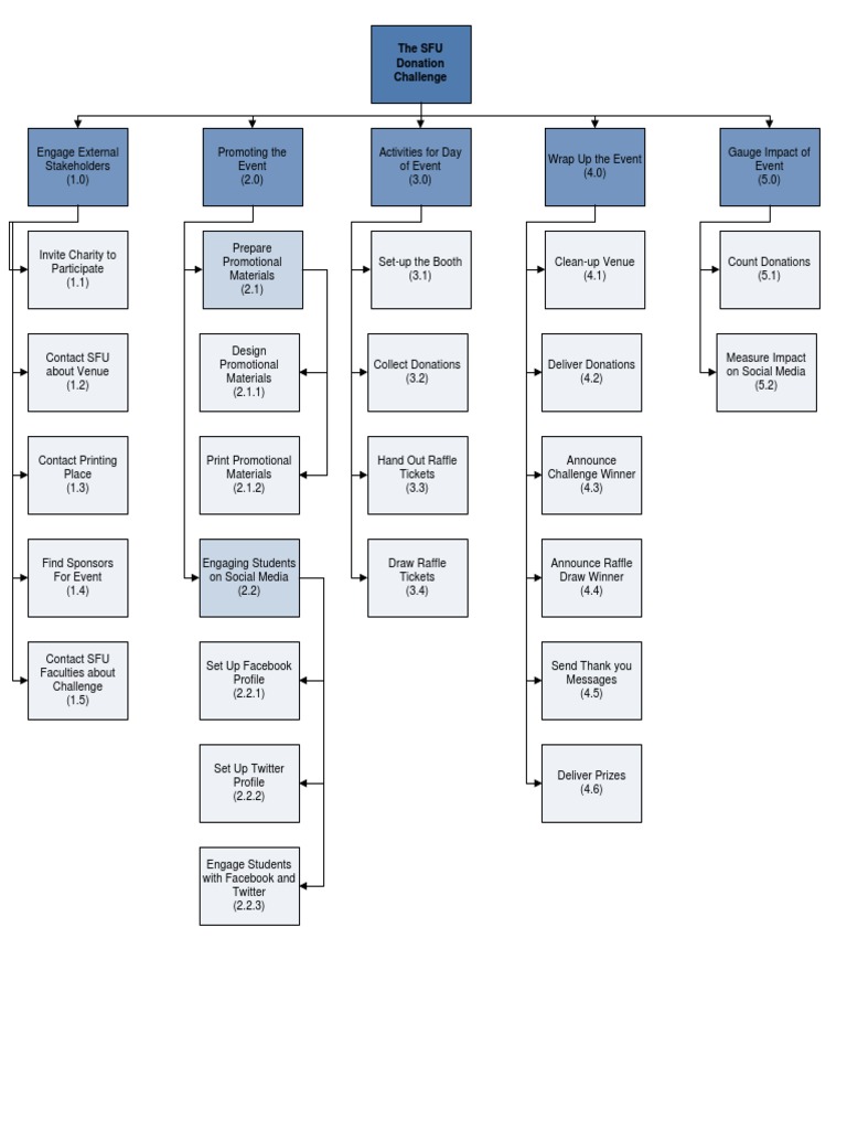 Work Breakdown Structure | PDF