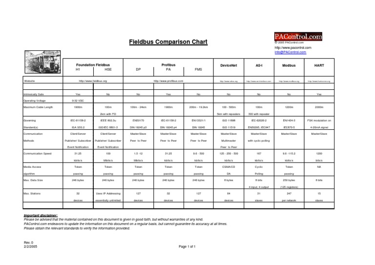 Fieldbus Comparison Chart AsI Modbus Hart Foundation