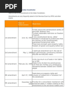 Amendments To The Indian Constitution