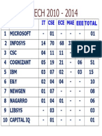 B.TECH 2010 - 2014: S.N. Company It Cse Ece Mae Eee Total