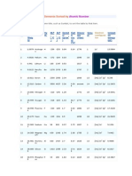 List of Periodic Table Elements Sorted by