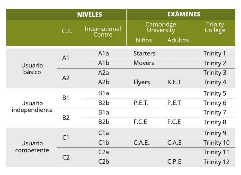 Exámenes de Inglés: Niveles y Certificaciones | PDF
