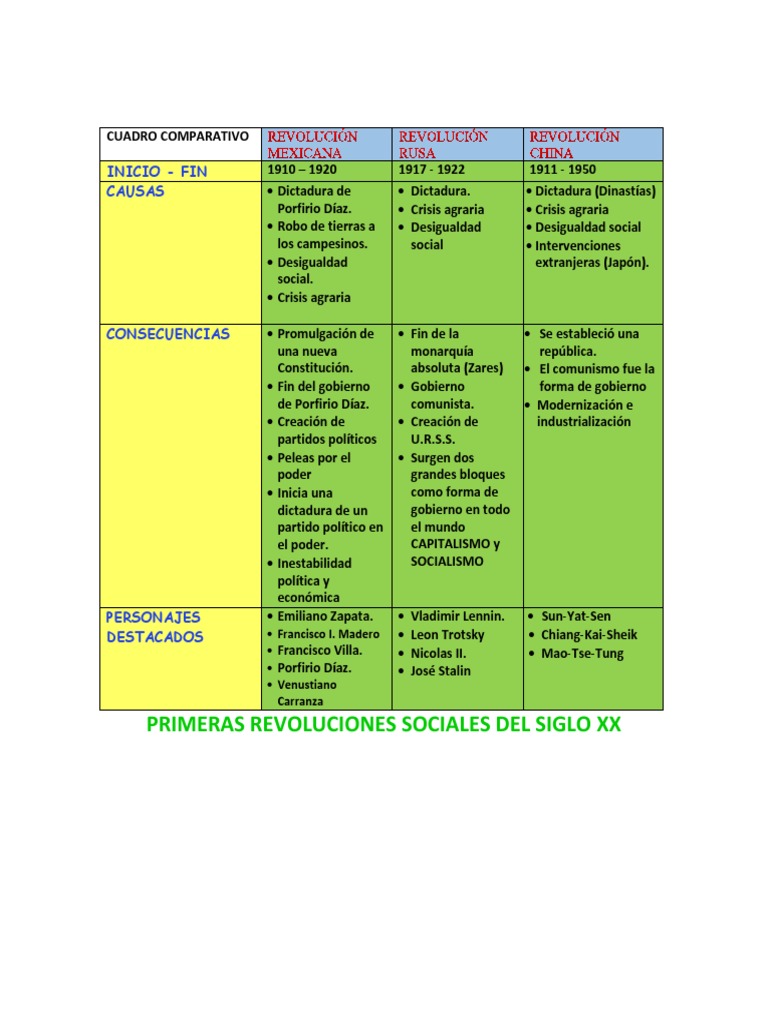 Cuadro Comparativo Revoluciones Sociales Siglo XX | PDF | Política, image size:768x1024