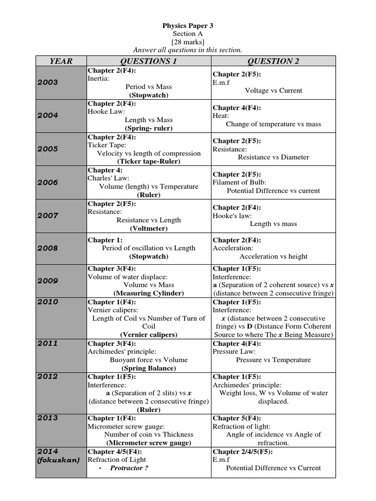 Ramalan Paper 3 Bahagian A Fizik SPM 2014_Analisis sejak 2003