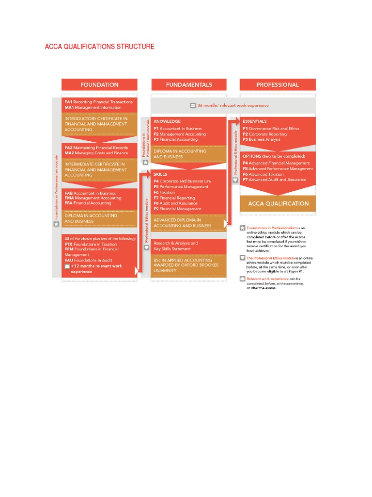 ACCA Qualification Structure 1013 | PDF