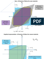 Theories of Failure