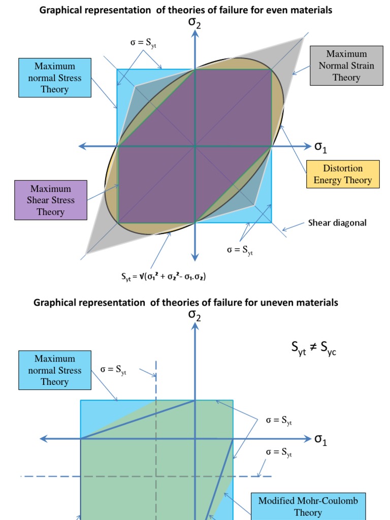 Theories of Material Failure Explained | PDF