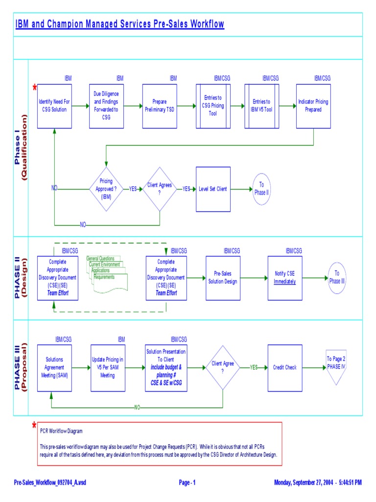 Pre Sales Work Flow Diagram Pdf Service Oriented Architecture