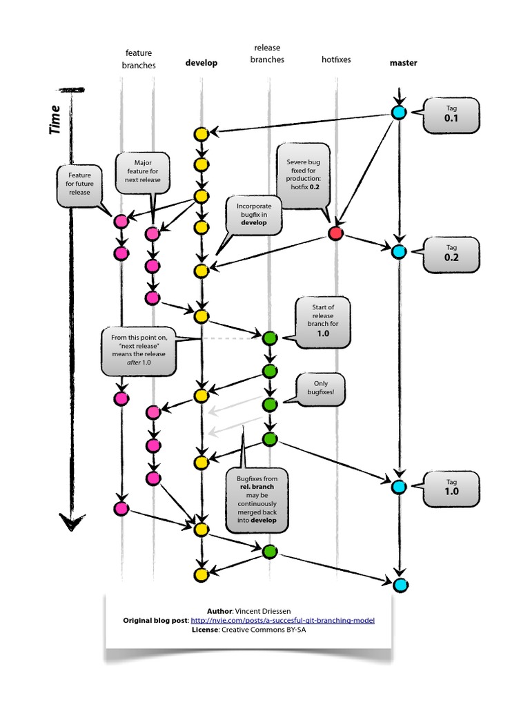Git Branching Model Overview | PDF