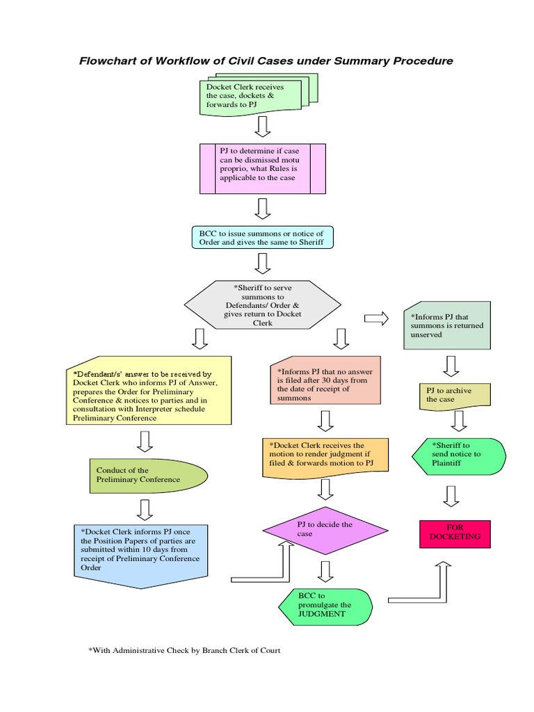 Civil Case Workflow Summary Chart | PDF | Finance & Money Management | Law