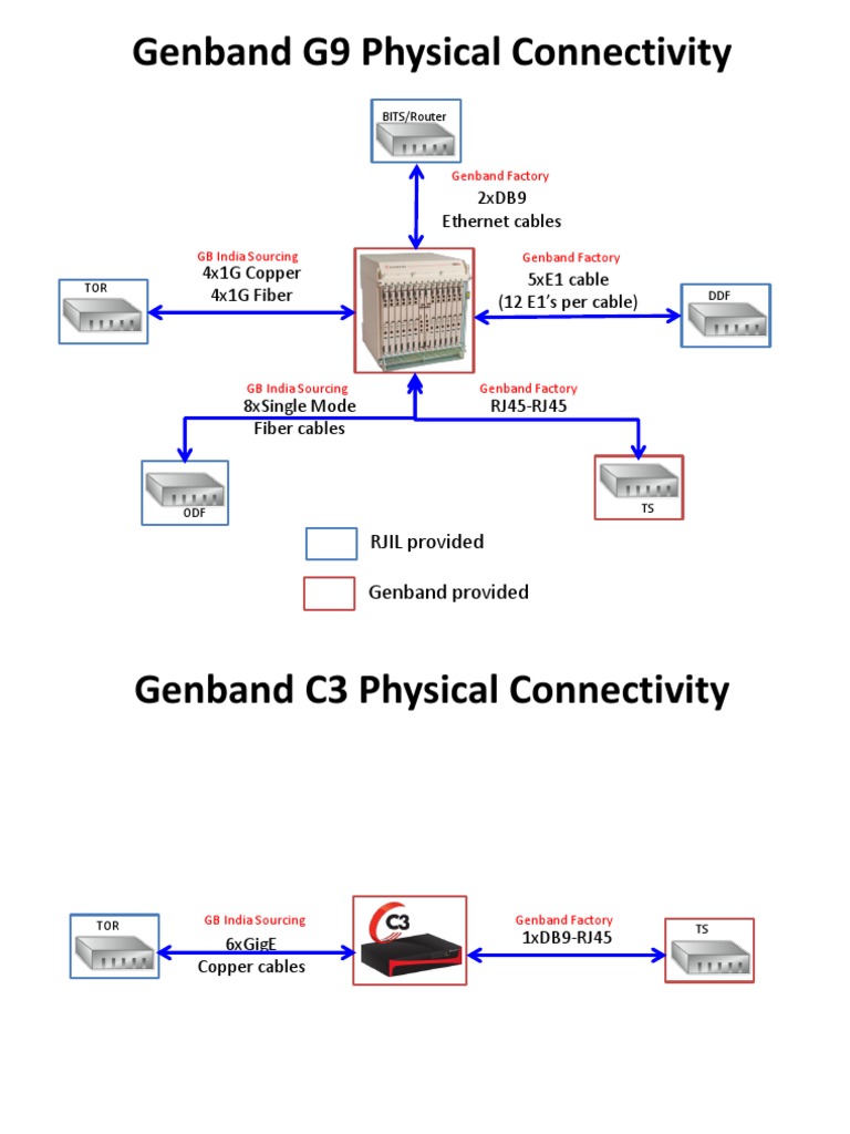 Genband Connectivity and Power Specs | PDF
