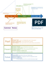 Tenses Visual Expal