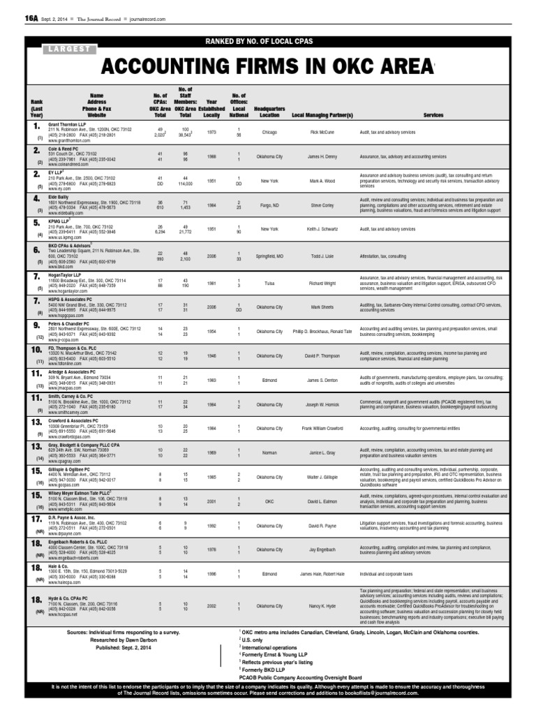 Accounting Firms in Okc Area Ranked by No. of Local Cpas Largest PDF