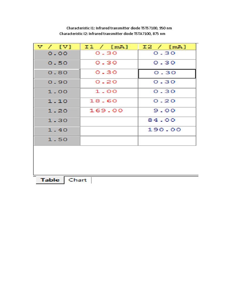 Infrared Diode Characteristics: TSTS7100 & TSTA7100 | PDF | Diode ...