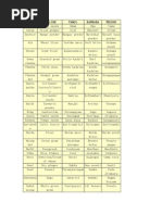 Monthly Provision Items List | PDF | Ginger | Cumin