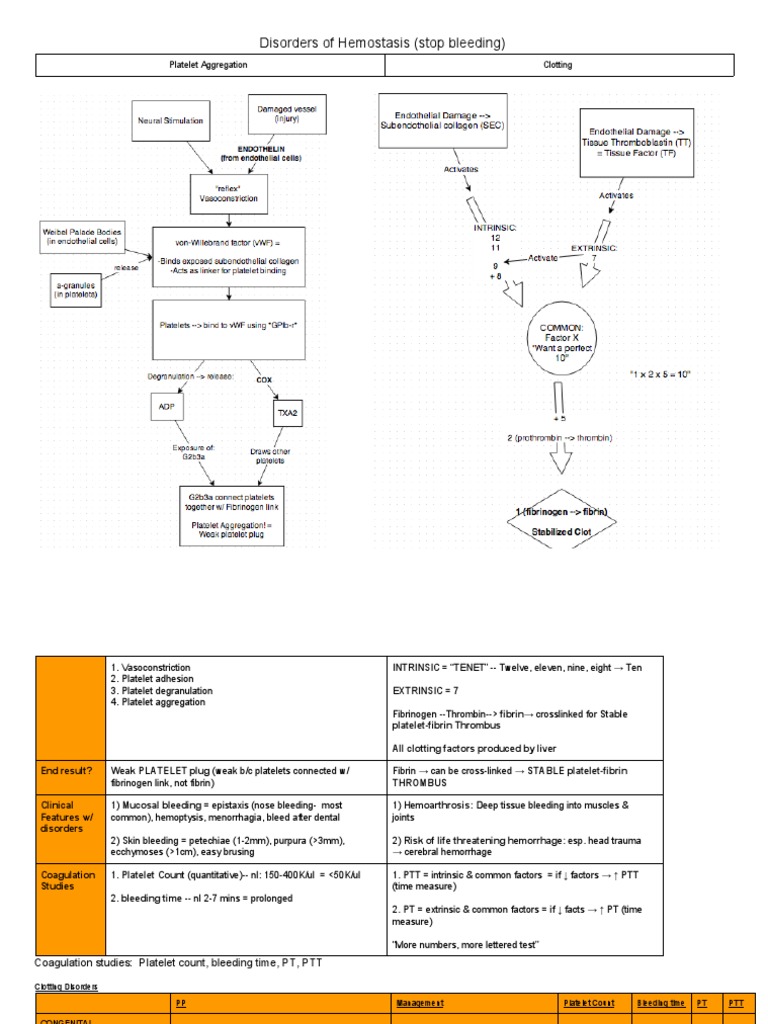 Disorders of Hemostasis (Stop Bleeding) : Platelet Aggregation Clotting ...