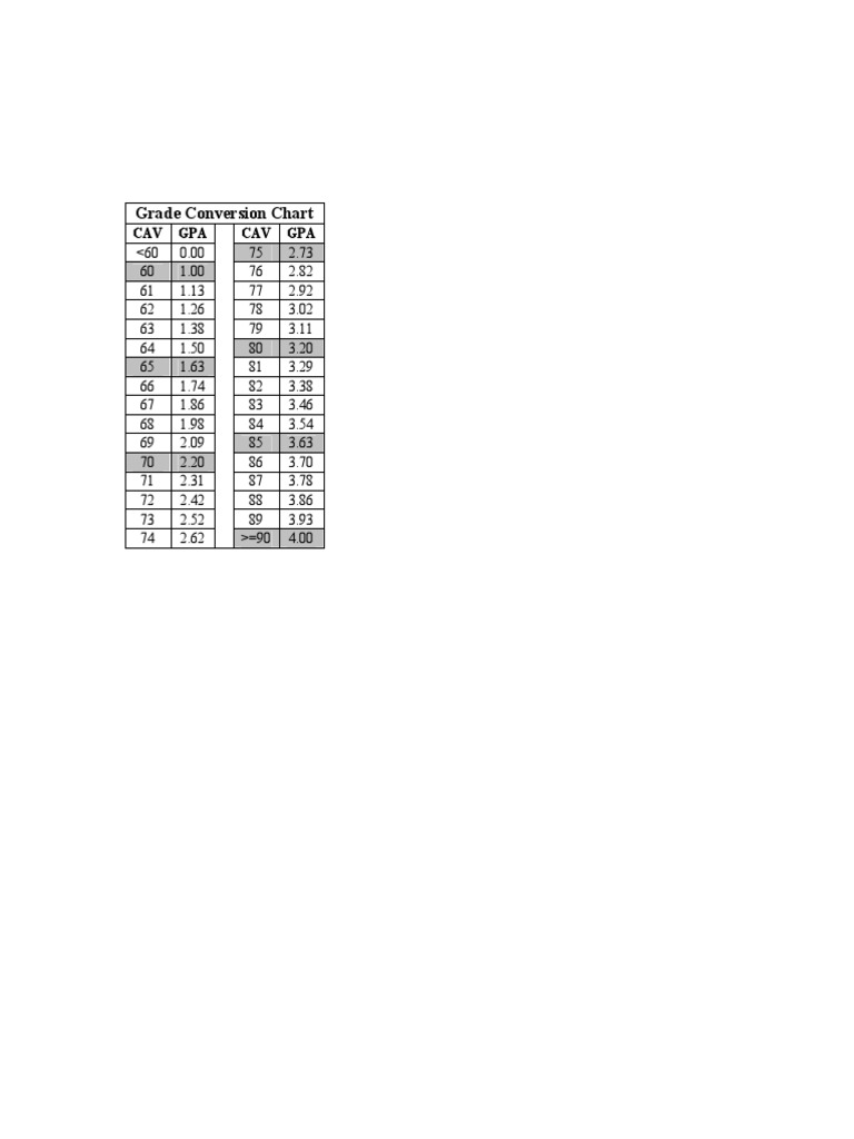 Grade Conversion Chart: CAV GPA CAV GPA | PDF