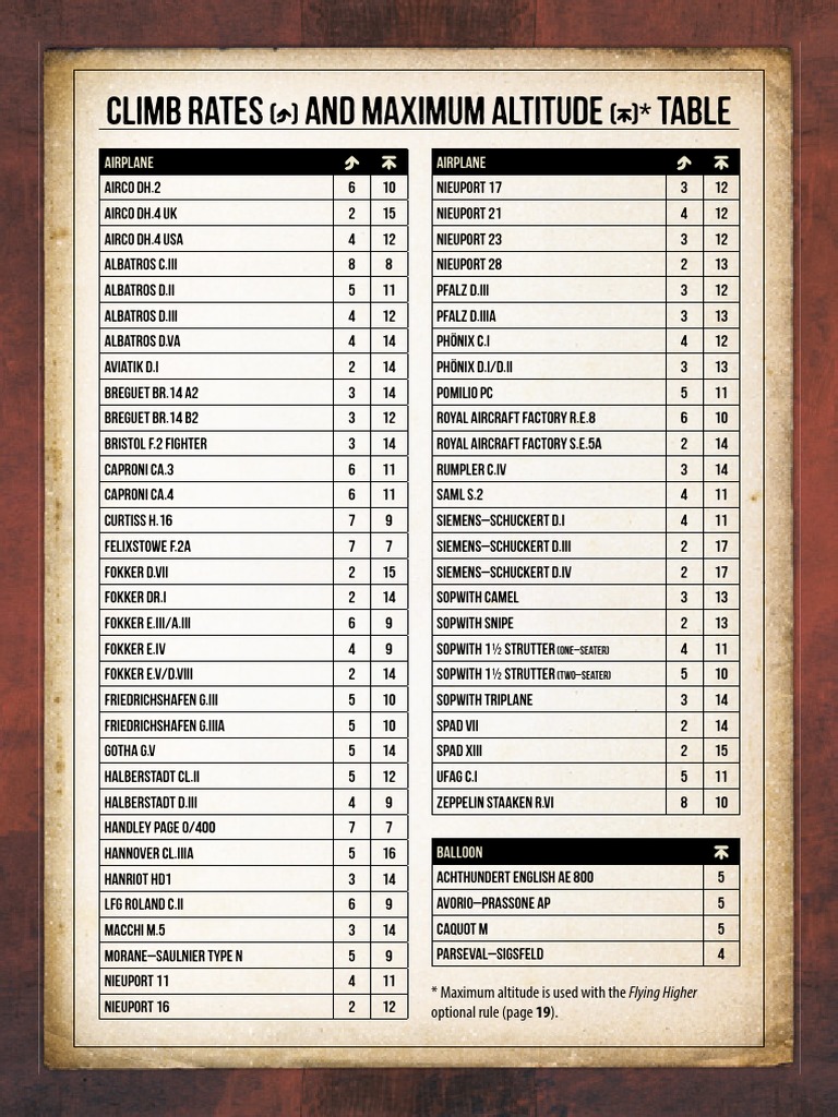 WGF000X-ClimbRates and MaximumAltitude Table-En Web | PDF | Military ...