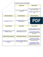 Verb Tense Overview With Examples: Simple Present Simple Past Simple Future