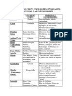 Locais de Alojamento de Demônios