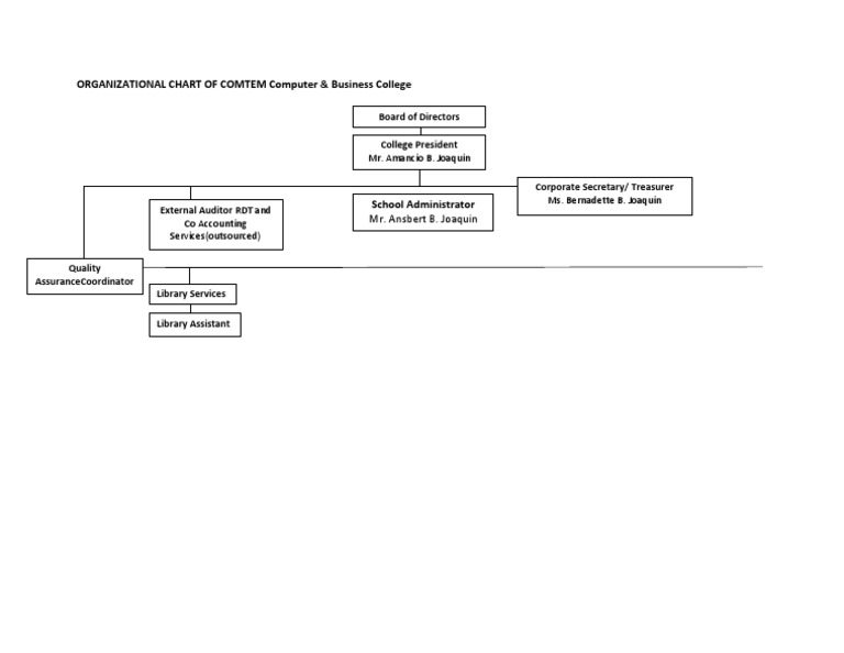 Comtem College Organizational Chart | PDF